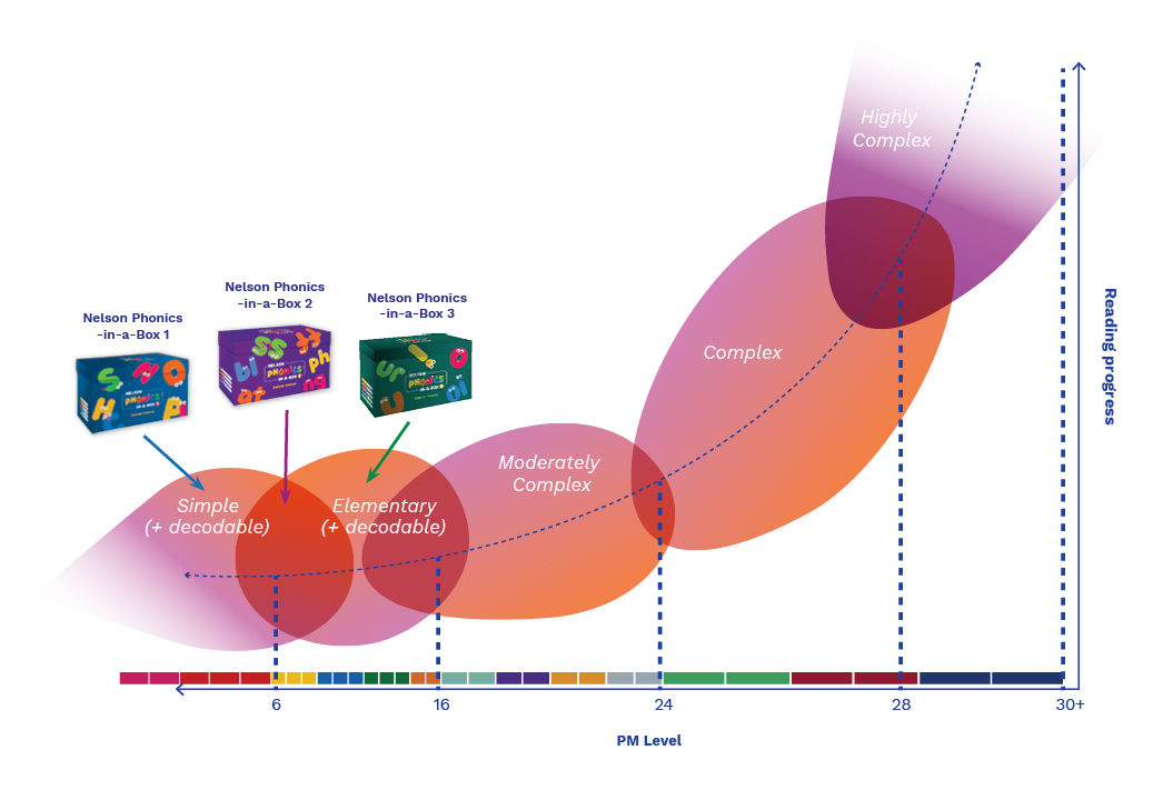 National Literacy Learning Progression | Cengage Australia